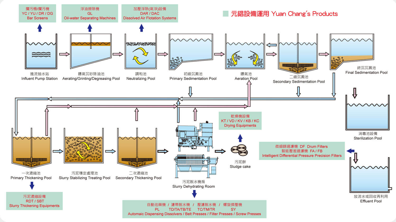 Waste Water Treatment Flow Chart