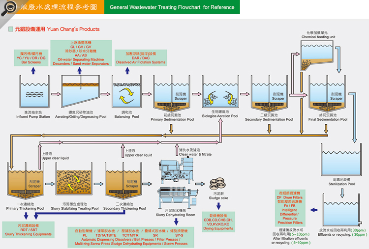 一般廢水處理流程參考圖