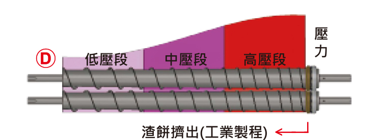 中負荷型單螺桿SE系列 中負荷型單螺桿SE系列
