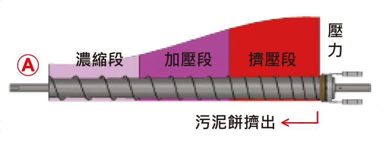 重負荷型單螺桿SK系列