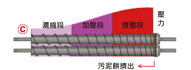 重負荷型單螺桿SY-S系列 重負荷型單螺桿SY-S系列