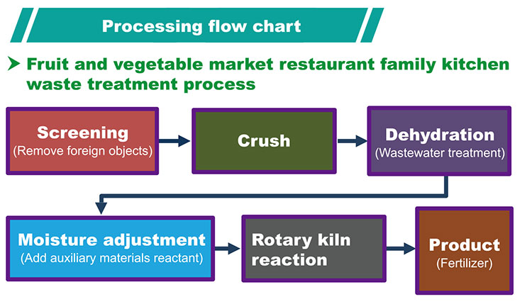 Organic fertilizer production machine (rotary kiln type)
