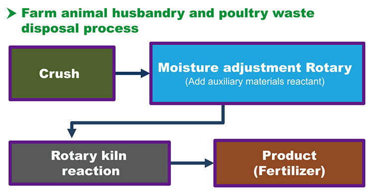 Organic fertilizer production machine (rotary kiln type)