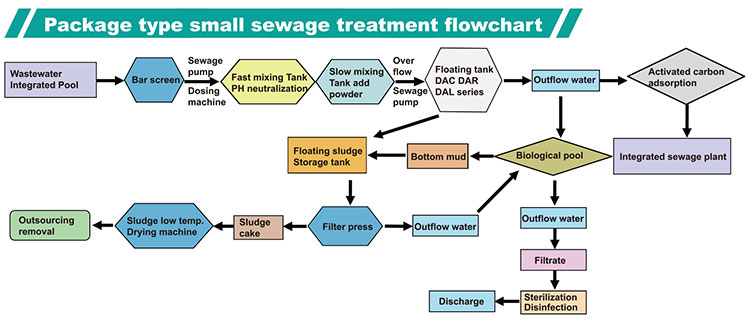 Small sewage treatment system